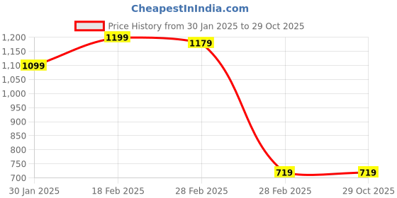 tatacliq.com Puma Blank India Navy Slim Fit Logo Print Cotton Shorts puma Price History Graph from 30 Jan 2025 to 29 Oct 2025