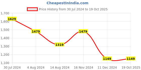 tatacliq.com Puma Blank India Puma Blank India Navy Slim Fit Printed Trackpant puma Price History Graph from 30 Jul 2024 to 19 Oct 2025