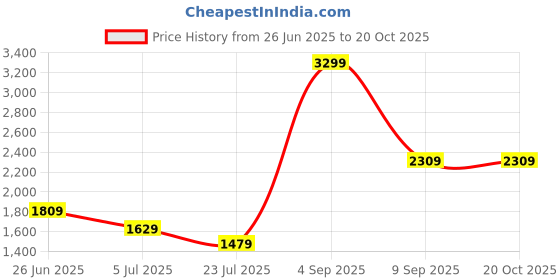 tatacliq.com Puma Blank India Regal Red Cotton Slim Fit Printed Jacket puma Price History Graph from 26 Jun 2025 to 20 Oct 2025