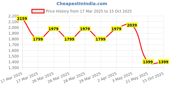 tatacliq.com puma Blaze Unisex Running Shoes puma Price History Graph from 17 Mar 2025 to 15 Oct 2025
