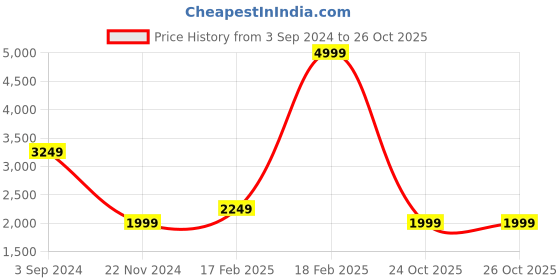 tatacliq.com Puma Blazing Blue Cotton Slim Fit Printed Joggers puma Price History Graph from 3 Sep 2024 to 26 Oct 2025