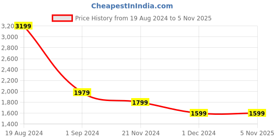 tatacliq.com Puma Blazing Blue Slim Fit Jacket puma Price History Graph from 19 Aug 2024 to 3 Nov 2025