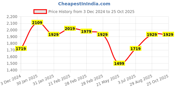 tatacliq.com Puma Blazing Blue Slim Fit Jacket puma Price History Graph from 3 Dec 2024 to 24 Oct 2025