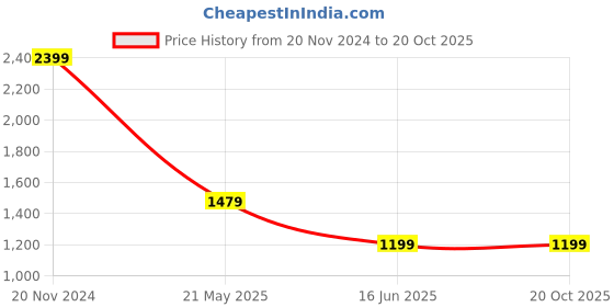 tatacliq.com Puma Blood Red Cotton Regular Fit Printed Sweatshirt puma Price History Graph from 20 Nov 2024 to 20 Oct 2025