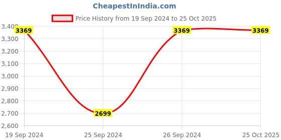 tatacliq.com Puma Blue & Black Logo Print Tracksuit puma Price History Graph from 19 Sep 2024 to 25 Oct 2025