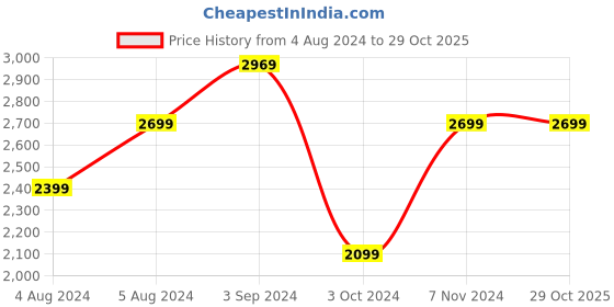 tatacliq.com Puma Blue & Black Regular Fit Colour Block Hooded Jacket puma Price History Graph from 4 Aug 2024 to 29 Oct 2025