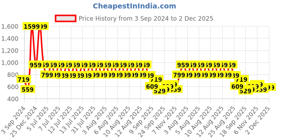 tatacliq.com Puma Blue & Black Regular Fit Colour Block Sports T-Shirt puma Price History Graph from 3 Sep 2024 to 1 Dec 2025