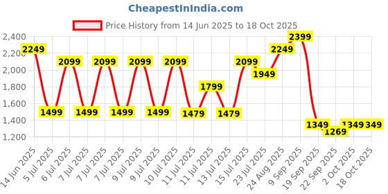 tatacliq.com Puma Blue & Black Regular Fit Printed Tank Tee puma Price History Graph from 14 Jun 2025 to 18 Oct 2025