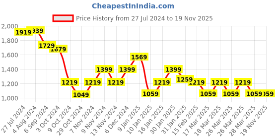 tatacliq.com Puma Blue & Black Slim Fit Colour Block Shorts puma Price History Graph from 27 Jul 2024 to 18 Nov 2025