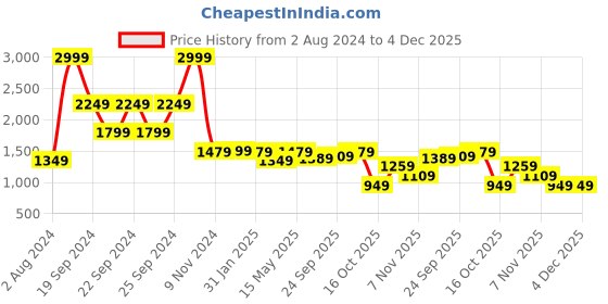 tatacliq.com Puma Blue & Coral Striped Tights puma Price History Graph from 2 Aug 2024 to 3 Dec 2025