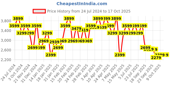 tatacliq.com Puma Blue & Green Abstract Print Jacket puma Price History Graph from 24 Jul 2024 to 15 Oct 2025