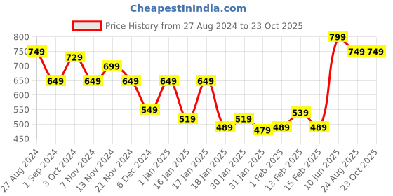 tatacliq.com Puma Blue & Red Printed Sports T-Shirt puma Price History Graph from 27 Aug 2024 to 23 Oct 2025