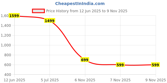tatacliq.com Puma Blue & Red Printed Sports T-Shirt puma Price History Graph from 12 Jun 2025 to 8 Nov 2025