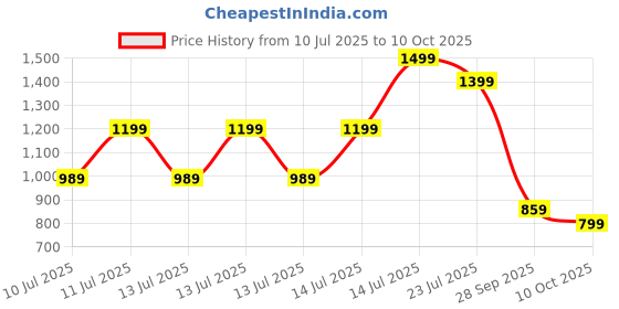 tatacliq.com Puma Blue & Red Printed T-Shirt puma Price History Graph from 10 Jul 2025 to 10 Oct 2025