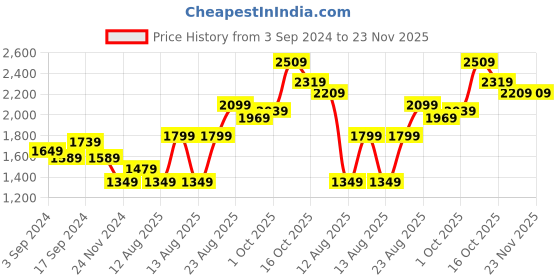 tatacliq.com Puma Blue & White Regular Fit Colour Block Sports Trackpants puma Price History Graph from 3 Sep 2024 to 22 Nov 2025