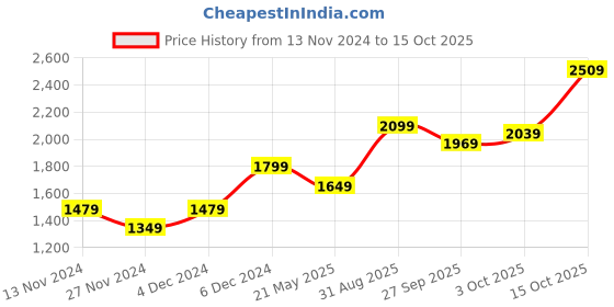 tatacliq.com Puma Blue & White Regular Fit Colour Block Sports Trackpants puma Price History Graph from 13 Nov 2024 to 15 Oct 2025