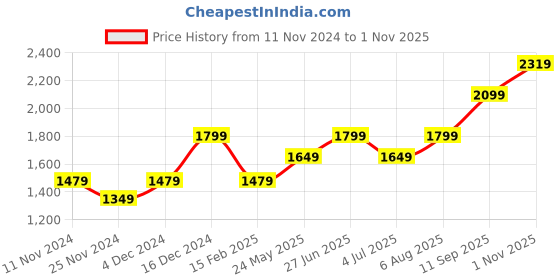 tatacliq.com Puma Blue & White Regular Fit Colour Block Sports Trackpants puma Price History Graph from 11 Nov 2024 to 1 Nov 2025