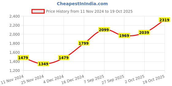tatacliq.com Puma Blue & White Regular Fit Colour Block Sports Trackpants puma Price History Graph from 11 Nov 2024 to 19 Oct 2025