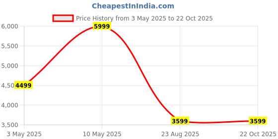 tatacliq.com Puma Blue & White Regular Fit Striped Sports Polo puma Price History Graph from 3 May 2025 to 21 Oct 2025