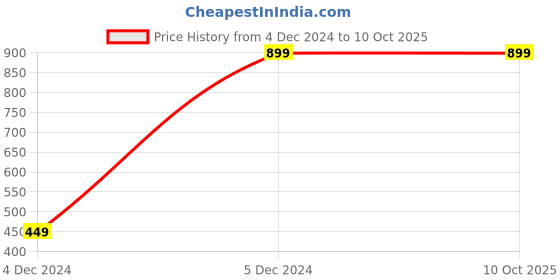 tatacliq.com Puma Blue & Wine Regular Fit Briefs - Pack of 2 puma Price History Graph from 4 Dec 2024 to 10 Oct 2025