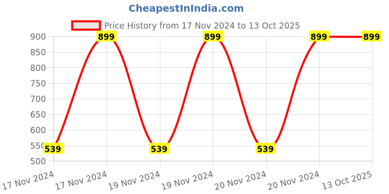 tatacliq.com Puma Blue & Wine Regular Fit Briefs - Pack of 2 puma Price History Graph from 17 Nov 2024 to 13 Oct 2025