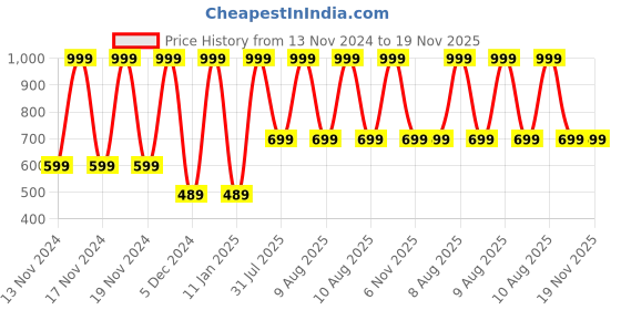 tatacliq.com Puma Blue & Wine Regular Fit Trunks - Pack of 2 puma Price History Graph from 13 Nov 2024 to 19 Nov 2025