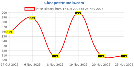 tatacliq.com Puma Blue Breathable Printed Relaxed Fit Training Tee puma Price History Graph from 17 Oct 2025 to 25 Nov 2025