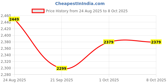 tatacliq.com Puma Blue Camo Regular Fit Sweat Pant puma Price History Graph from 24 Aug 2025 to 8 Oct 2025