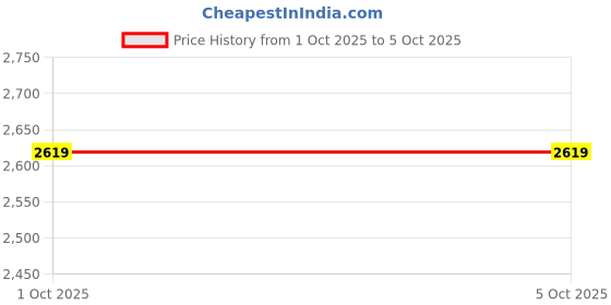 tatacliq.com Puma Blue CLOUDSPUN Everyday Running Regular Fit Tank puma Price History Graph from 1 Oct 2025 to 4 Oct 2025