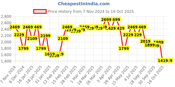tatacliq.com Puma Blue Color-Block Football Training Pants puma Price History Graph from 7 Nov 2024 to 17 Oct 2025