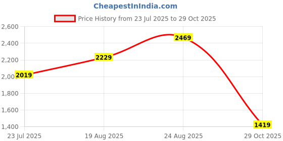 tatacliq.com Puma Blue Color-Block Football Training Pants puma Price History Graph from 23 Jul 2025 to 29 Oct 2025