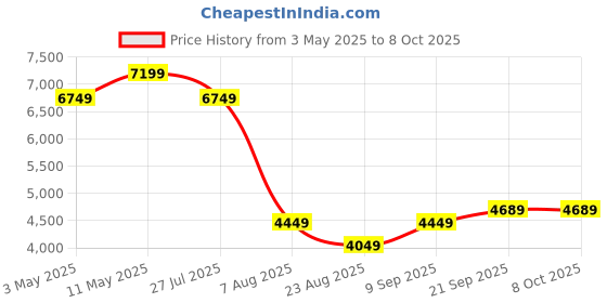 tatacliq.com Puma Blue Color-Block Jacket puma Price History Graph from 3 May 2025 to 8 Oct 2025