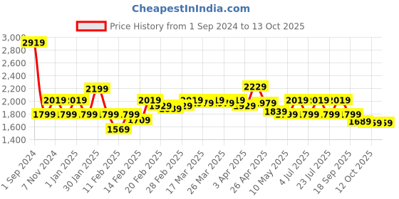 tatacliq.com Puma Blue Color-Block Leggings puma Price History Graph from 1 Sep 2024 to 12 Oct 2025