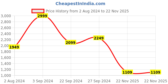 tatacliq.com Puma Blue Color-Block Sports Shorts puma Price History Graph from 2 Aug 2024 to 22 Nov 2025