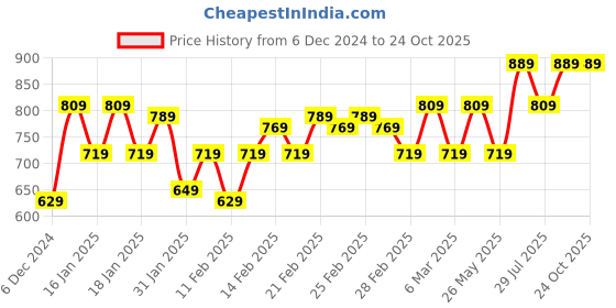 tatacliq.com Puma Blue Cotton Boxy Fit T-Shirt puma Price History Graph from 6 Dec 2024 to 24 Oct 2025