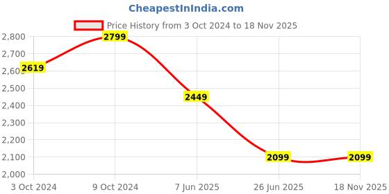 tatacliq.com Puma Blue Cotton Color-Block Hoodie puma Price History Graph from 3 Oct 2024 to 18 Nov 2025