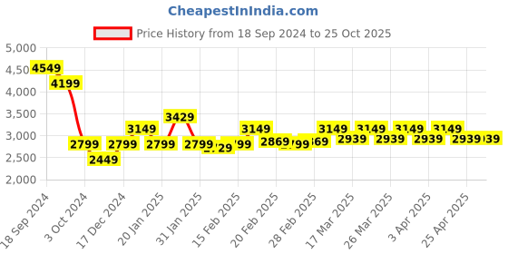 tatacliq.com Puma Blue Cotton Color-Block Sports Jacket puma Price History Graph from 18 Sep 2024 to 24 Oct 2025