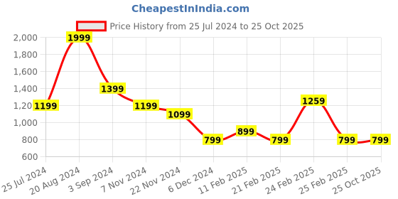 tatacliq.com Puma Blue Cotton Joggers puma Price History Graph from 25 Jul 2024 to 24 Oct 2025