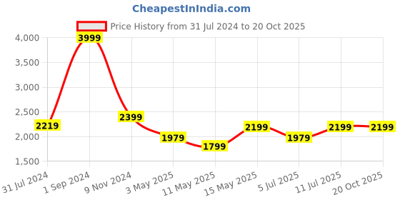 tatacliq.com Puma Blue Cotton Joggers puma Price History Graph from 31 Jul 2024 to 20 Oct 2025