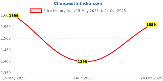 tatacliq.com Puma Blue Cotton Logo Print T-Shirt puma Price History Graph from 15 May 2025 to 24 Oct 2025