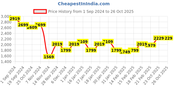 tatacliq.com Puma Blue Cotton Loose Fit Unisex T-Shirt puma Price History Graph from 1 Sep 2024 to 23 Oct 2025
