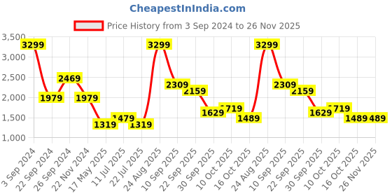 tatacliq.com Puma Blue Cotton Printed Jacket puma Price History Graph from 3 Sep 2024 to 25 Nov 2025