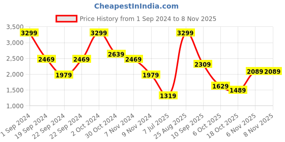 tatacliq.com Puma Blue Cotton Printed Jacket puma Price History Graph from 1 Sep 2024 to 8 Nov 2025