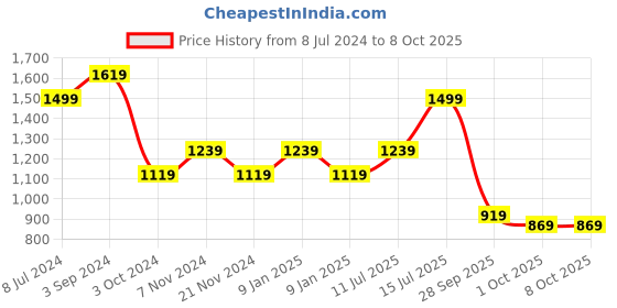 tatacliq.com Puma Blue Cotton Printed Shorts puma Price History Graph from 8 Jul 2024 to 8 Oct 2025