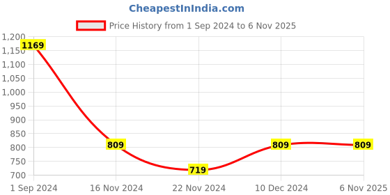 tatacliq.com Puma Blue Cotton Printed T-Shirt puma Price History Graph from 1 Sep 2024 to 6 Nov 2025