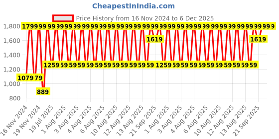 tatacliq.com Puma Blue Cotton Regular Fit Briefs puma Price History Graph from 16 Nov 2024 to 6 Dec 2025