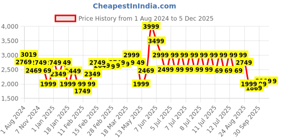 tatacliq.com Puma Blue Cotton Regular Fit Colour Block Shorts puma Price History Graph from 1 Aug 2024 to 4 Dec 2025