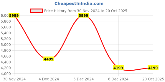 tatacliq.com Puma Blue Cotton Regular Fit Colour Block Sports Jacket puma Price History Graph from 30 Nov 2024 to 20 Oct 2025