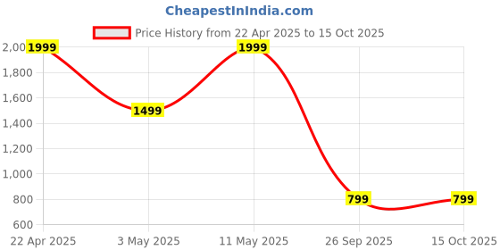 tatacliq.com Puma Blue Cotton Regular Fit Colour Block Sports T-Shirt puma Price History Graph from 22 Apr 2025 to 14 Oct 2025