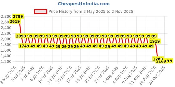 tatacliq.com Puma Blue Cotton Regular Fit Embroidered Sports Tank Top puma Price History Graph from 3 May 2025 to 2 Nov 2025